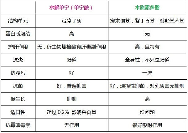 木质素多酚和水解单宁（单宁酸）产品优劣势的比较