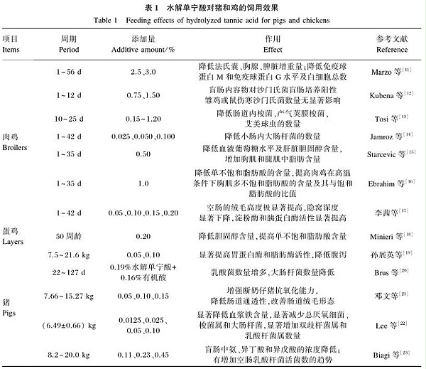 水解单宁酸的作用机制及其在畜禽生产中的应用进展2