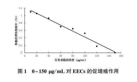 百里香酚对山羊子宫内膜上皮细胞的体外毒活性研究1