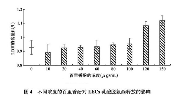 百里香酚对山羊子宫内膜上皮细胞的体外毒活性研究4